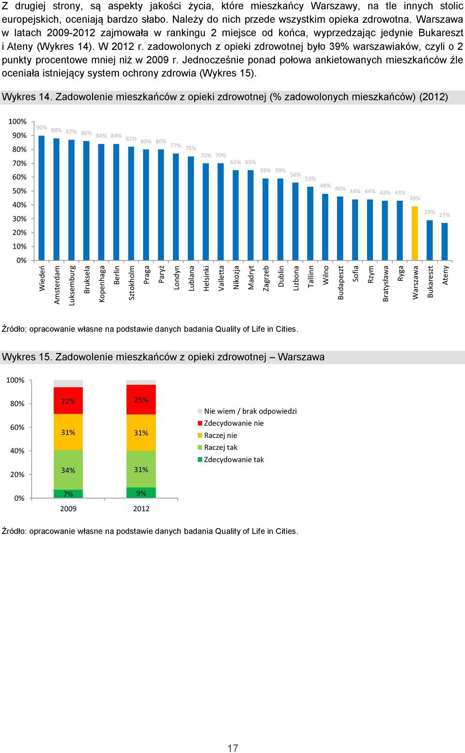 zadowolonych z opieki zdrowotnej było 39% warszawiaków, czyli o 2 punkty procentowe mniej niż w 2009 r.