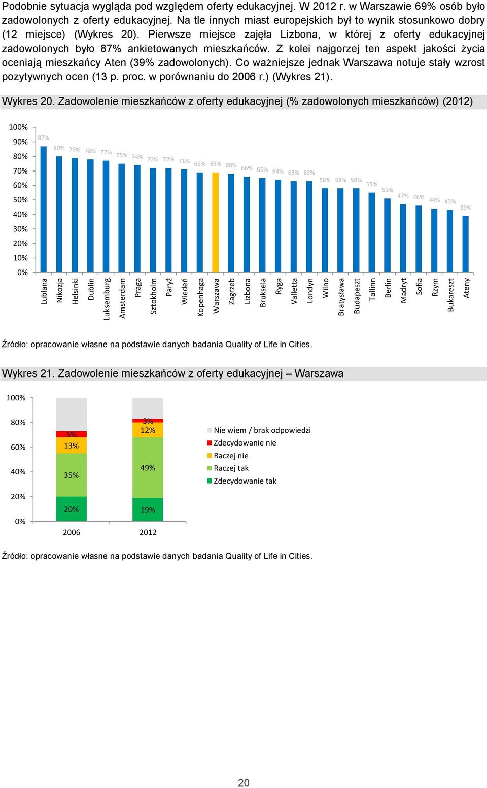 Z kolei najgorzej ten aspekt jakości życia oceniają mieszkańcy Aten (39% zadowolonych). Co ważniejsze jednak notuje stały wzrost pozytywnych ocen (13 p. proc. w porównaniu do 2006 r.) (Wykres 21).