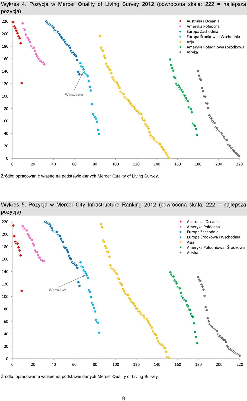 Ameryka Południowa i Środkowa Afryka 140 120 100 80 60 40 20 0 0 20 40 60 80 100 120 140 160 180 200 220 Źródło: opracowanie własne na podstawie danych Mercer Quality of Living Survey. Wykres 5.