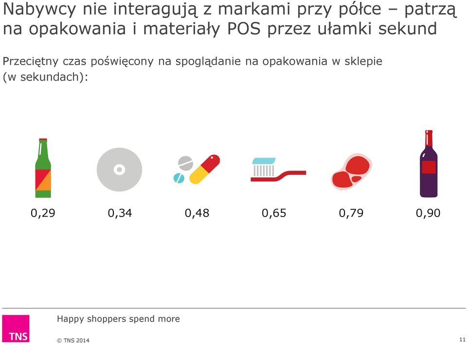 czas poświęcony na spoglądanie na opakowania w sklepie (w