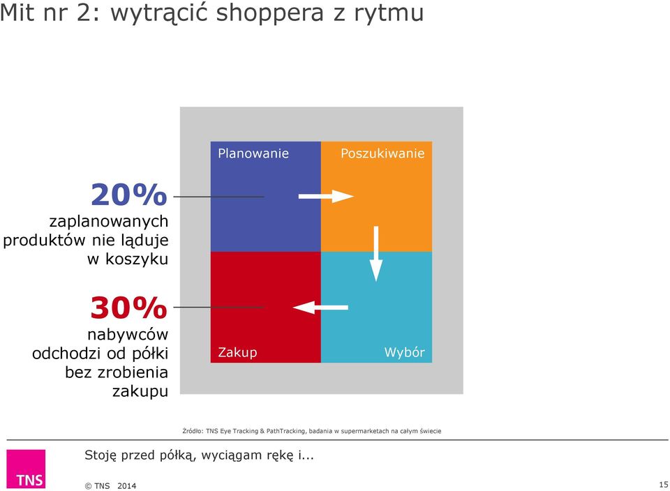 odchodzi od półki bez zrobienia zakupu Zakup Wybór Żródło: TNS