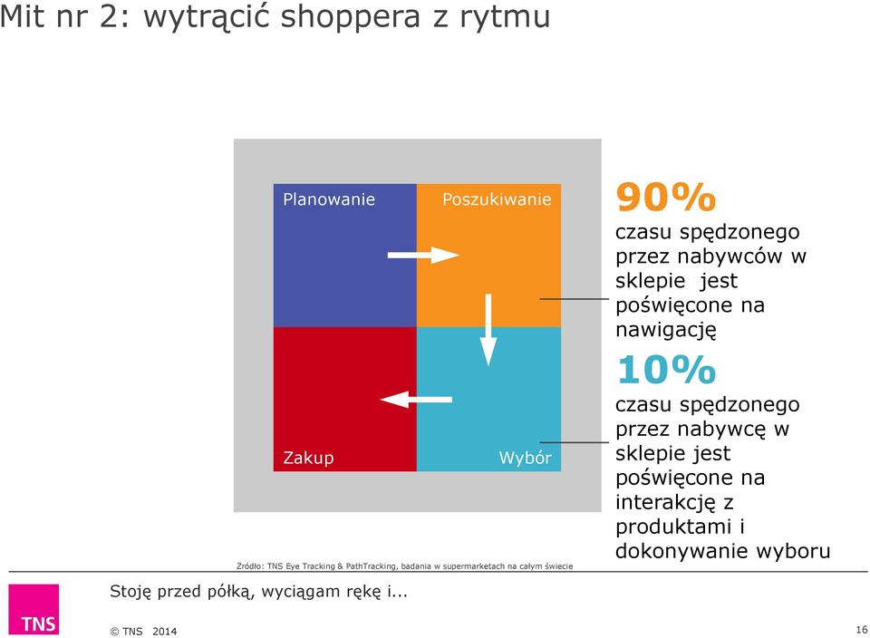 spędzonego przez nabywców w sklepie jest poświęcone na nawigację 10% czasu spędzonego