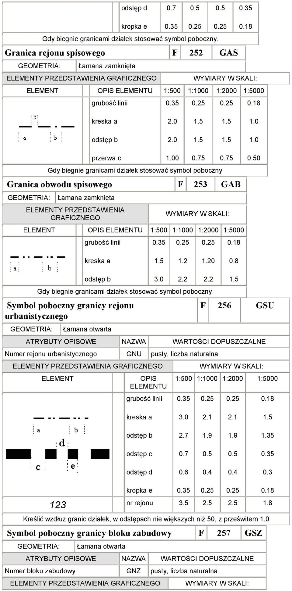 2 Gdy biegnie granicami działek stosować symbol poboczny Symbol poboczny granicy rejonu urbanistycznego Łamana otwarta F 256 GSU Numer rejonu urbanistycznego GNU pusty, liczba naturalna ELEMENT OPIS