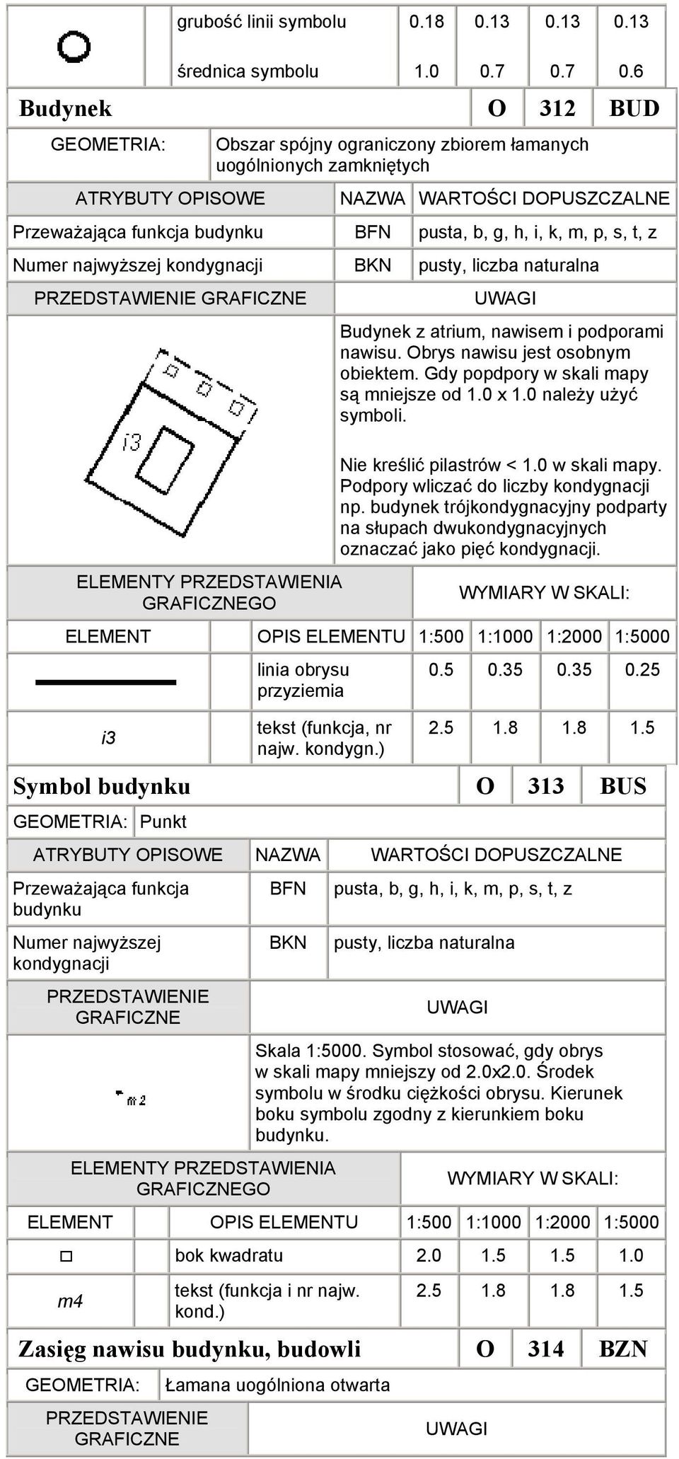 nawisu. Obrys nawisu jest osobnym obiektem. Gdy popdpory w skali mapy są mniejsze od x należy użyć symboli. Nie kreślić pilastrów < w skali mapy. Podpory wliczać do liczby kondygnacji np.