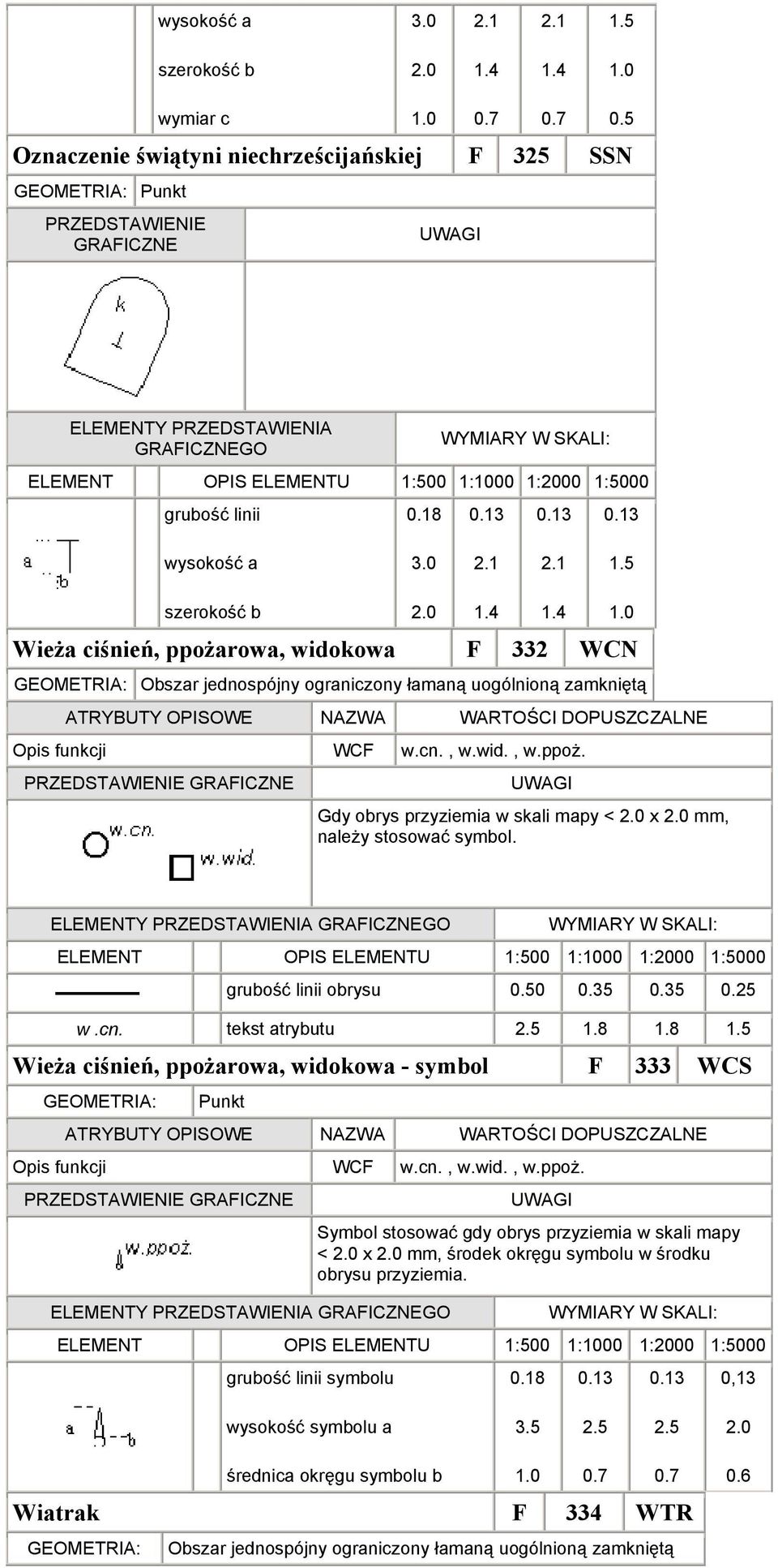 8 Wieża ciśnień, ppożarowa, widokowa symbol F 333 WCS Punkt Opis funkcji WCF w.cn., w.wid., w.ppoż. Symbol stosować gdy obrys przyziemia w skali mapy < x mm, środek okręgu symbolu w środku obrysu przyziemia.