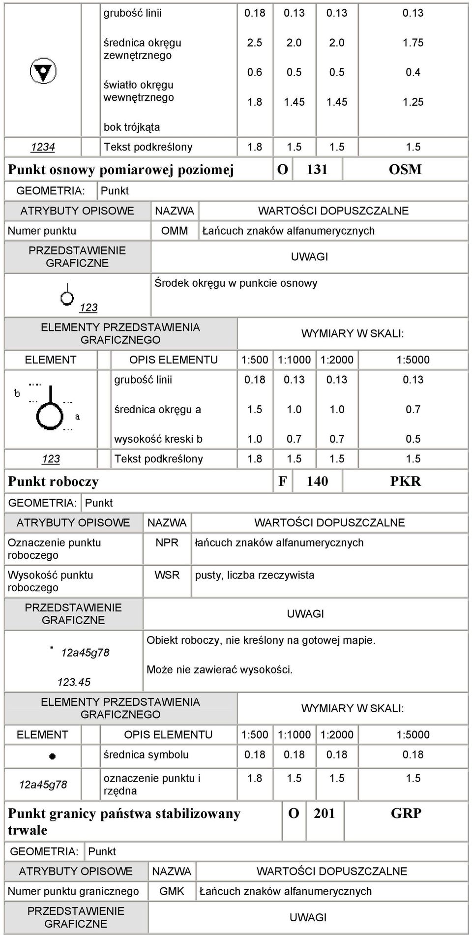 podkreślony 1.8 Punkt roboczy F 140 PKR Punkt Oznaczenie punktu roboczego Wysokość punktu roboczego 12a45g78 123.