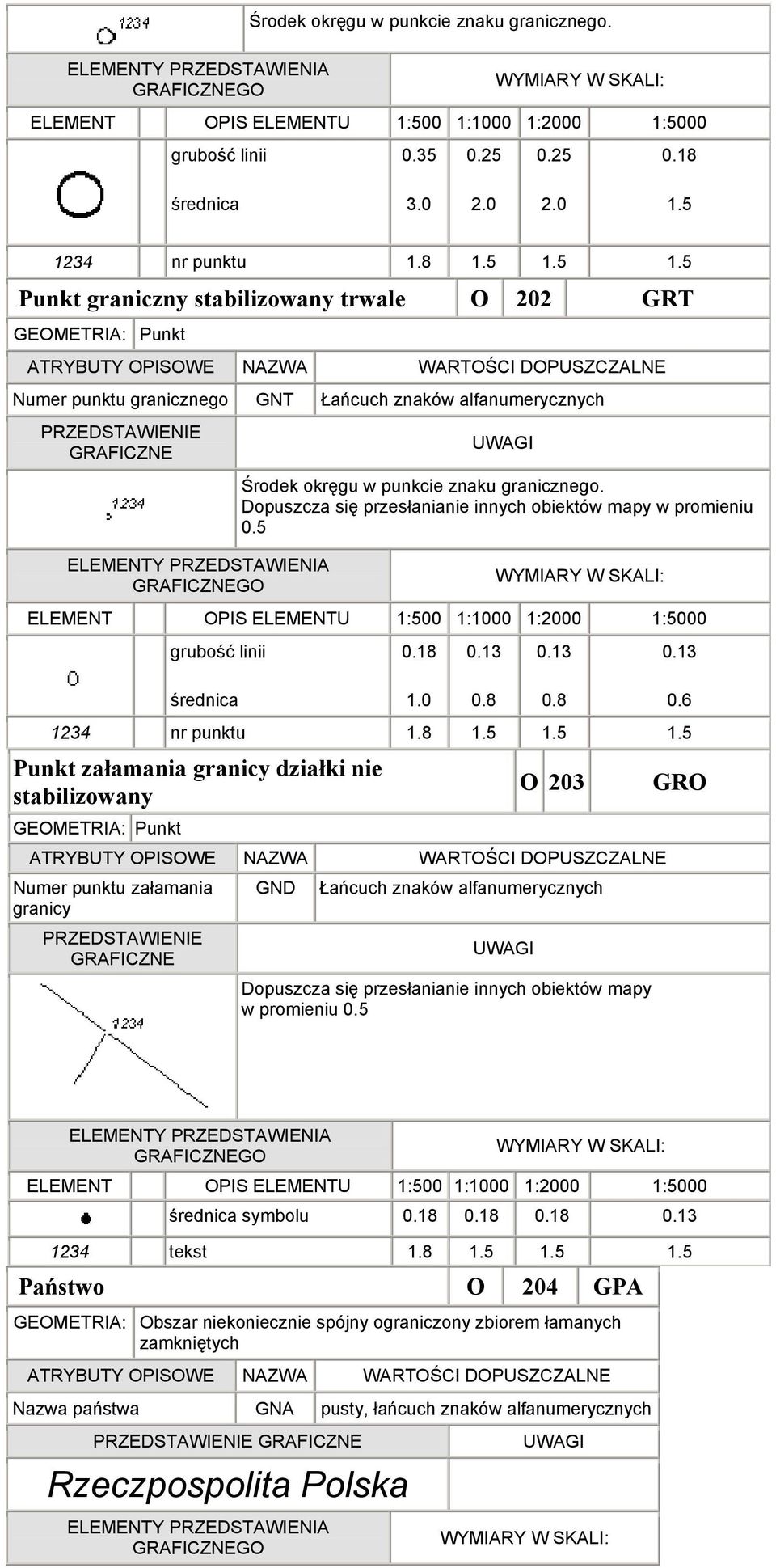 Dopuszcza się przesłanianie innych obiektów mapy w promieniu średnica 0.8 0.8 0.6 1234 nr punktu 1.