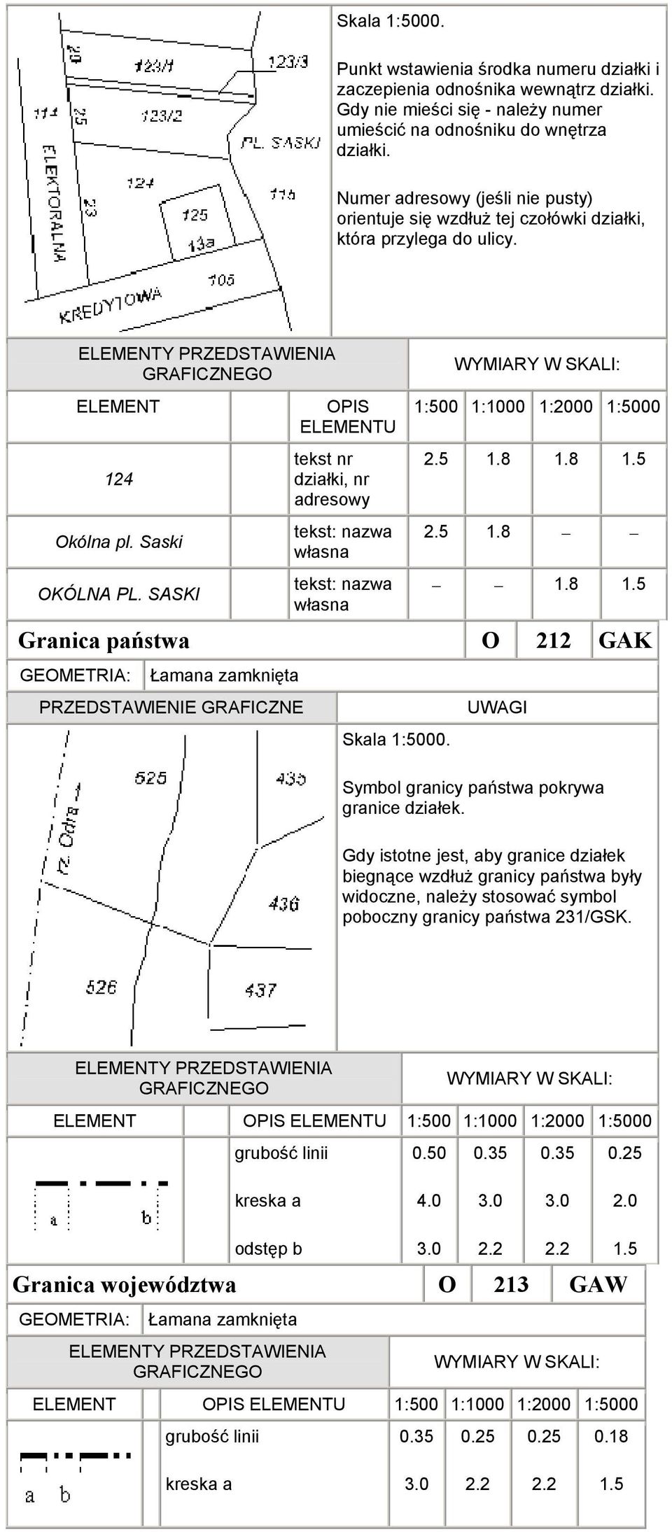 SASKI OPIS ELEMENTU tekst nr działki, nr adresowy tekst: nazwa własna tekst: nazwa własna 1:500 1:1000 1:2000 1:5000 2.5 1.8 1.8 2.5 1.8 1.8 Granica państwa O 212 GAK Łamana zamknięta Skala 1:5000.