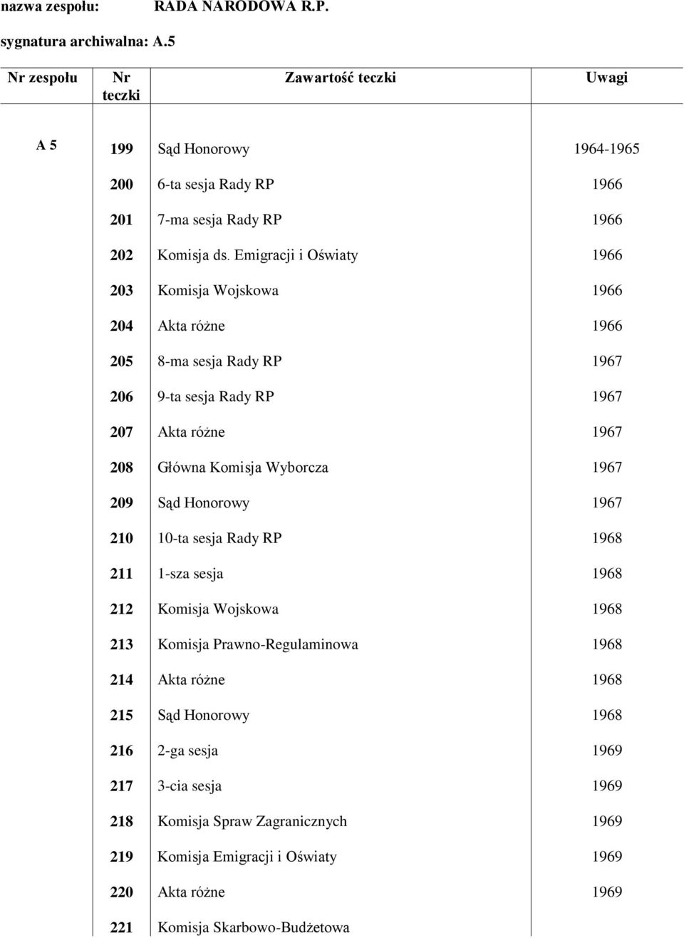 Emigracji i Oświaty Komisja Wojskowa 8-ma sesja Rady RP 9-ta sesja Rady RP Główna Komisja Wyborcza Sąd Honorowy 10-ta sesja Rady RP 1-sza sesja