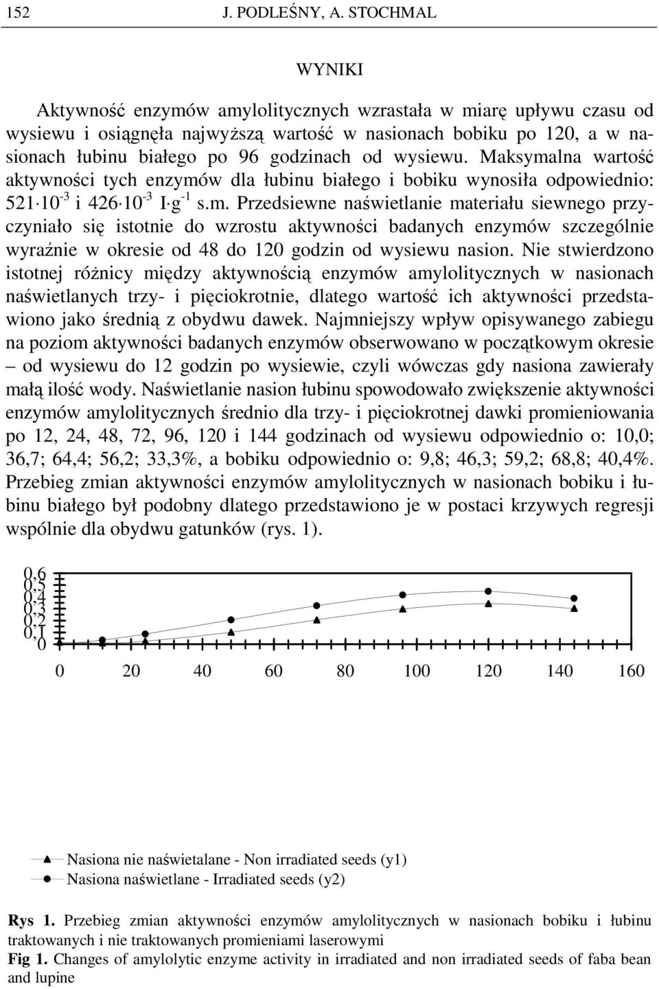 wysiewu. Maksymalna wartość aktywności tych enzymów dla łubinu białego i bobiku wynosiła odpowiednio: 521 10-3 i 426 10-3 I g -1 s.m. Przedsiewne naświetlanie materiału siewnego przyczyniało się istotnie do wzrostu aktywności badanych enzymów szczególnie wyraźnie w okresie od 48 do 120 godzin od wysiewu nasion.