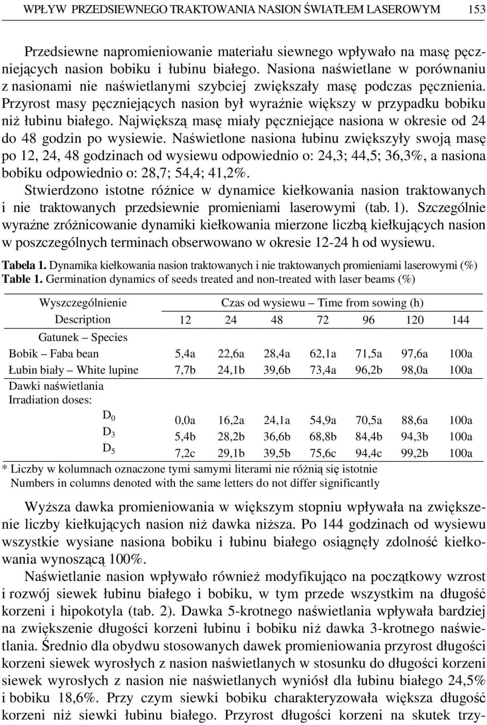 Przyrost masy pęczniejących nasion był wyraźnie większy w przypadku bobiku niŝ łubinu białego. Największą masę miały pęczniejące nasiona w okresie od 24 do 48 godzin po wysiewie.