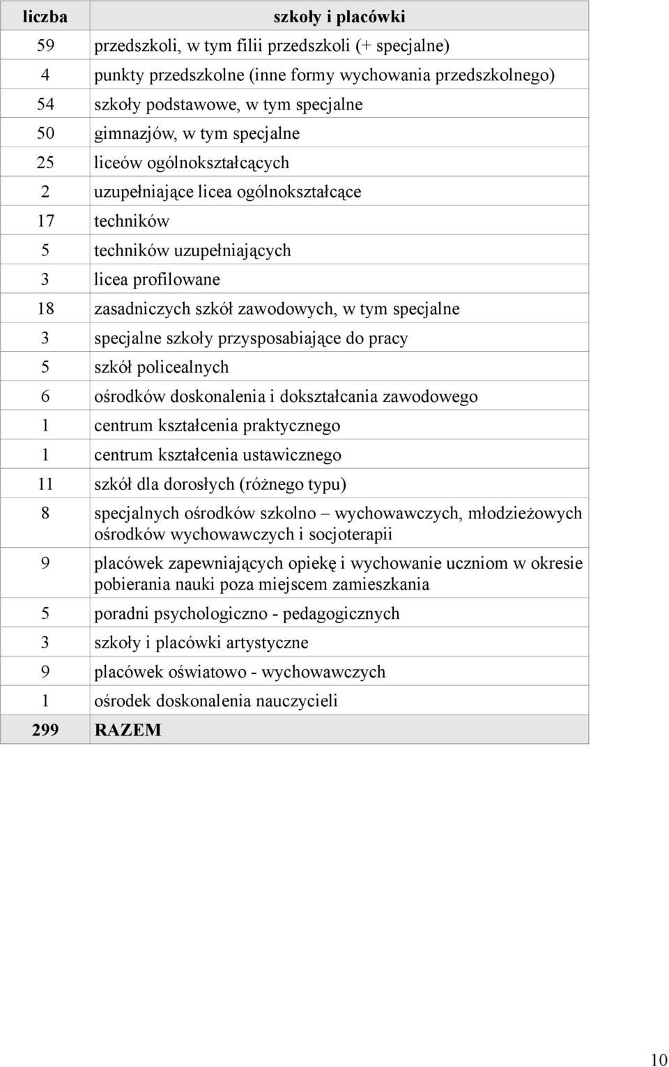 specjalne szkoły przysposabiające do pracy 5 szkół policealnych 6 ośrodków doskonalenia i dokształcania zawodowego 1 centrum kształcenia praktycznego 1 centrum kształcenia ustawicznego 11 szkół dla