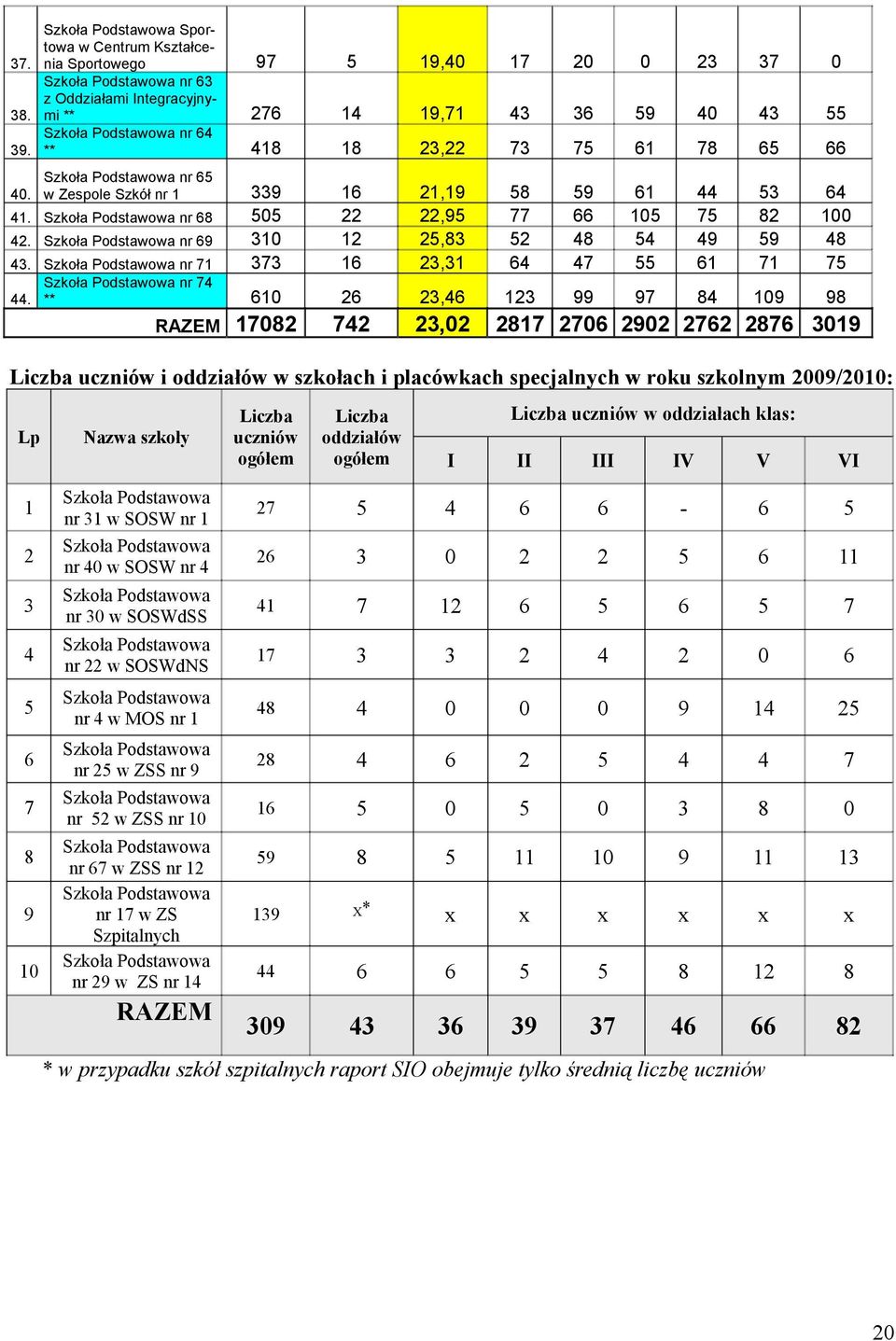 418 18 23,22 73 75 61 78 65 66 Szkoła Podstawowa nr 65 40. w Zespole Szkół nr 1 339 16 21,19 58 59 61 44 53 64 41. Szkoła Podstawowa nr 68 505 22 22,95 77 66 105 75 82 100 42.