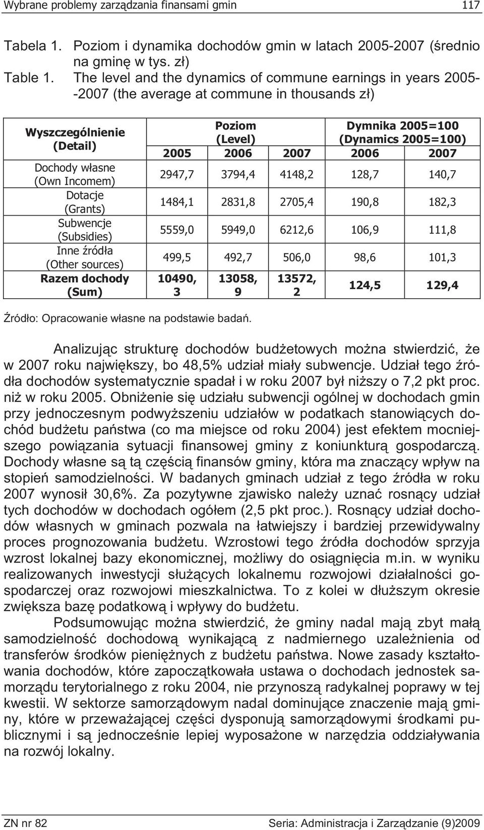 (Subsidies) Inne ród a (Other sources) Razem dochody (Sum) Poziom (Level) Dymnika 2005=100 (Dynamics 2005=100) 2005 2006 2007 2006 2007 2947,7 3794,4 4148,2 128,7 140,7 1484,1 2831,8 2705,4 190,8