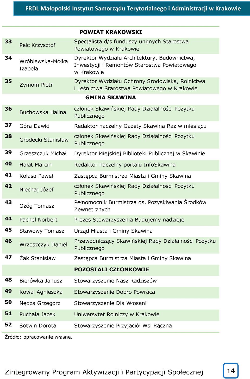 Działalności Pożytku Publicznego 37 Góra Dawid Redaktor naczelny Gazety Skawina Raz w miesiącu 38 Grodecki Stanisław członek Skawińskiej Rady Działalności Pożytku Publicznego 39 Grzeszczuk Michał