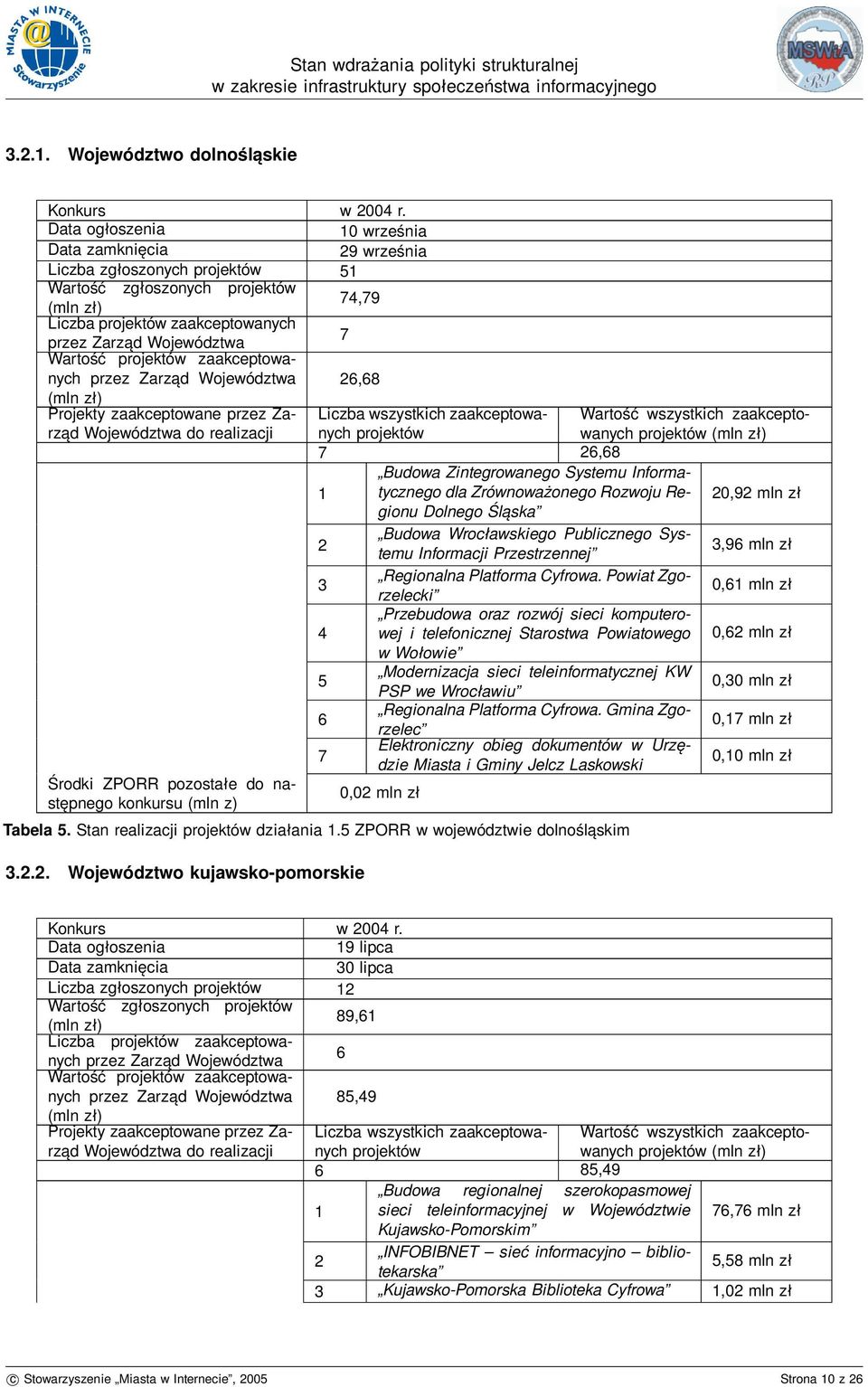 Informatycznego dla Zrównoważonego Rozwoju Regionu 20,92 mln zł Dolnego Śląska 2 Budowa Wrocławskiego Publicznego Systemu Informacji Przestrzennej 3,96 mln zł 3 Regionalna Platforma Cyfrowa.