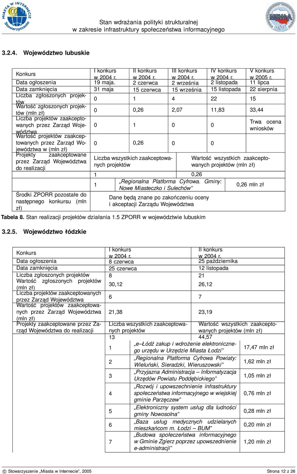 przez Zarząd Woje- 0 0 0 Trwa ocena wniosków wództwa Wartość zaakceptowanych w 0 0,26 0 0 Projekty zaakceptowane do realizacji Środki ZPORR pozostałe do następnego konkursu (mln zł) 0,26 Regionalna