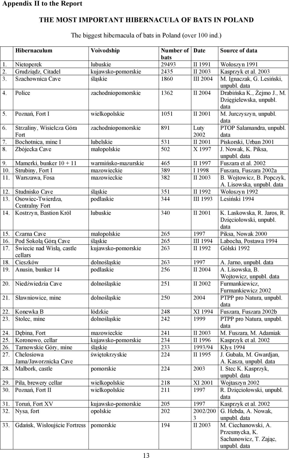 4. Police zachodniopomorskie 1362 II 2004 Drabińska K., Żejmo J., M. Dzięgielewska, unpubl. 5. Poznań, Fort I wielkopolskie 1051 II 2001 M. Jurczyszyn, unpubl. 6.