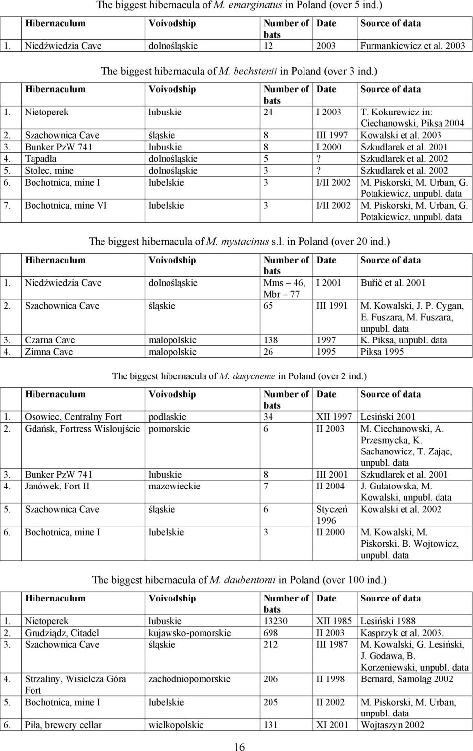 Szachownica Cave śląskie 8 III 1997 Kowalski et al. 2003 3. Bunker PzW 741 lubuskie 8 I 2000 Szkudlarek et al. 2001 4. Tąpadła dolnośląskie 5? Szkudlarek et al. 2002 5. Stolec, mine dolnośląskie 3?