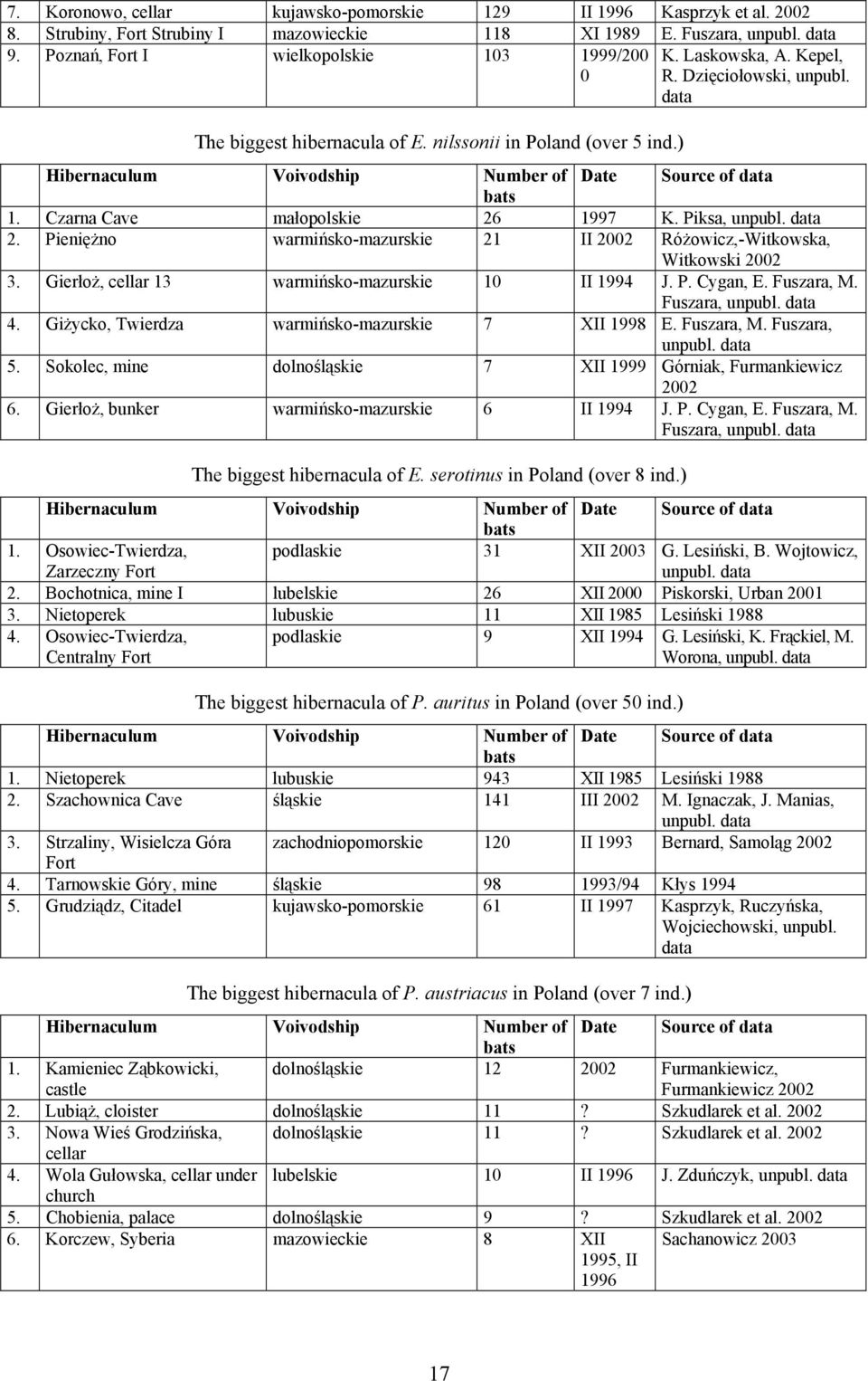 Piksa, unpubl. 2. Pieniężno warmińsko-mazurskie 21 II 2002 Różowicz,-Witkowska, Witkowski 2002 3. Gierłoż, cellar 13 warmińsko-mazurskie 10 II 1994 J. P. Cygan, E. Fuszara, M. Fuszara, unpubl. 4.