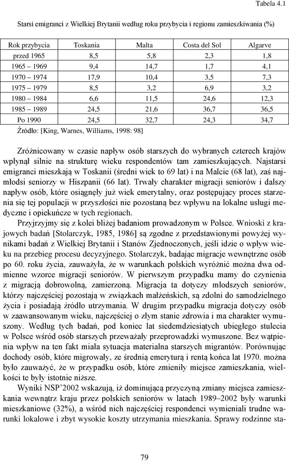 1974 17,9 10,4 3,5 7,3 1975 1979 8,5 3,2 6,9 3,2 1980 1984 6,6 11,5 24,6 12,3 1985 1989 24,5 21,6 36,7 36,5 Po 1990 24,5 32,7 24,3 34,7 Źródło: [King, Warnes, Williams, 1998: 98] Zróżnicowany w