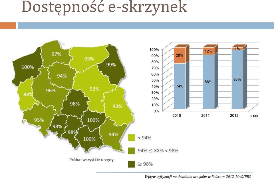 74% 2010 2011 2012 tak Wpływ cyfryzacji na