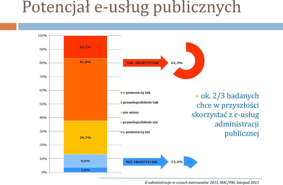 e-usług administracji publicznej