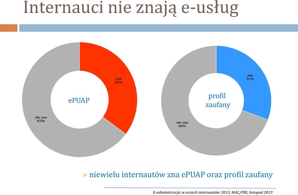 oraz profil zaufany E-administracja w