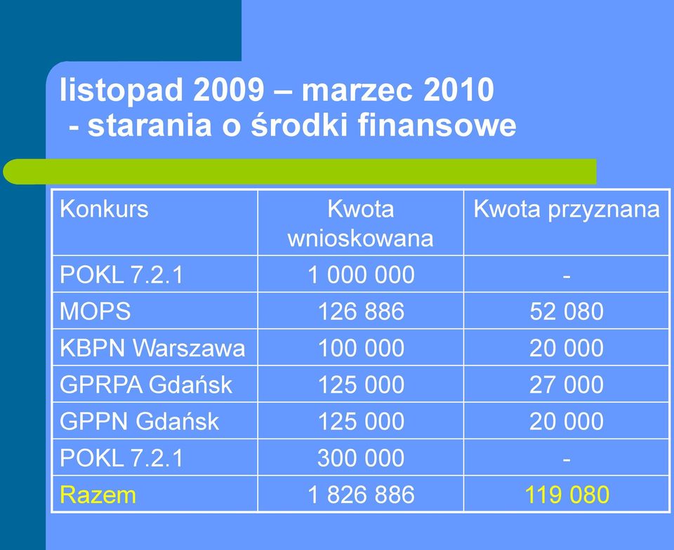 1 1 000 000 - MOPS 126 886 52 080 KBPN Warszawa 100 000 20 000