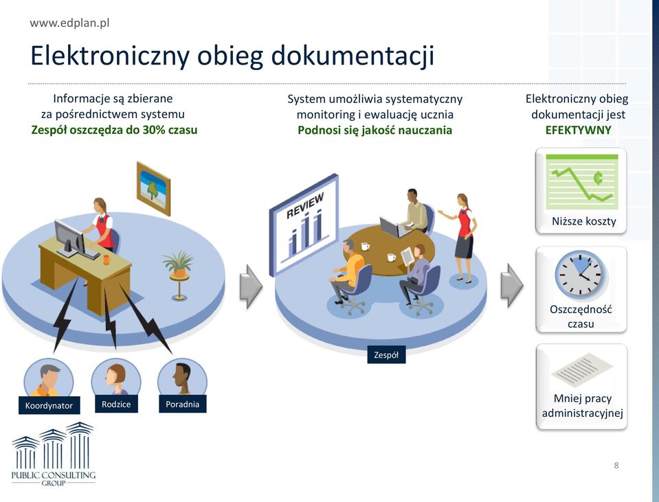 ucznia Podnosi się jakośd nauczania Elektroniczny obieg dokumentacji jest EFEKTYWNY