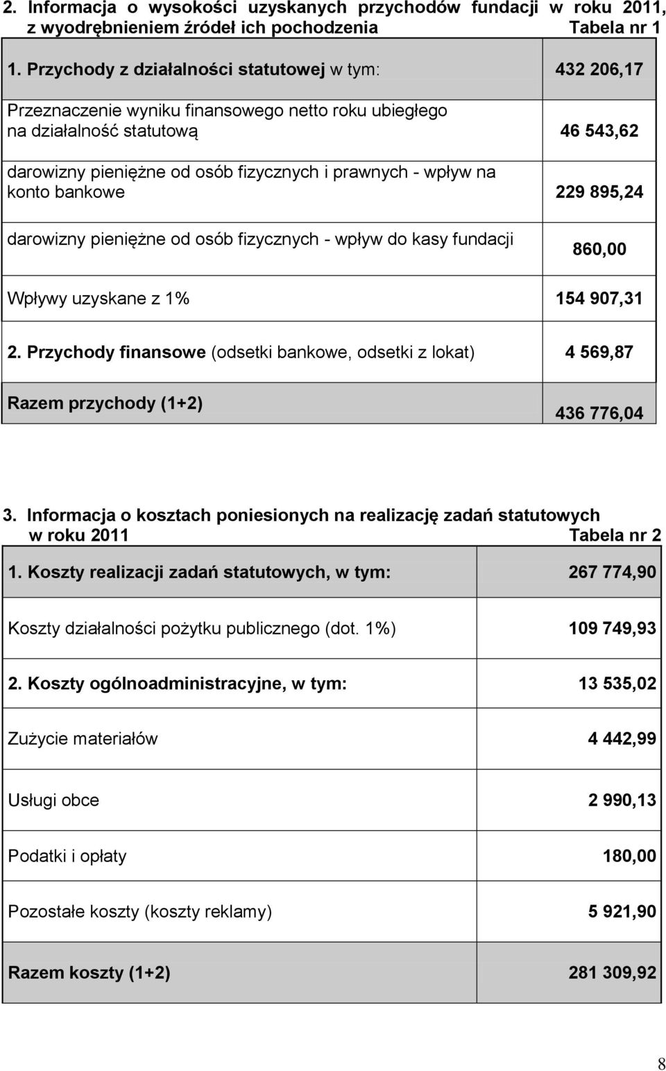 wpływ na konto bankowe 229 895,24 darowizny pieniężne od osób fizycznych - wpływ do kasy fundacji 860,00 Wpływy uzyskane z 1% 154 907,31 2.