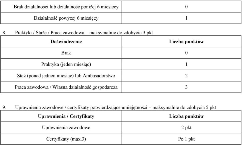 (ponad jednen miesiąc) lub Ambasadorstwo 2 Praca zawodowa / Własna działalność gospodarcza 3 9.