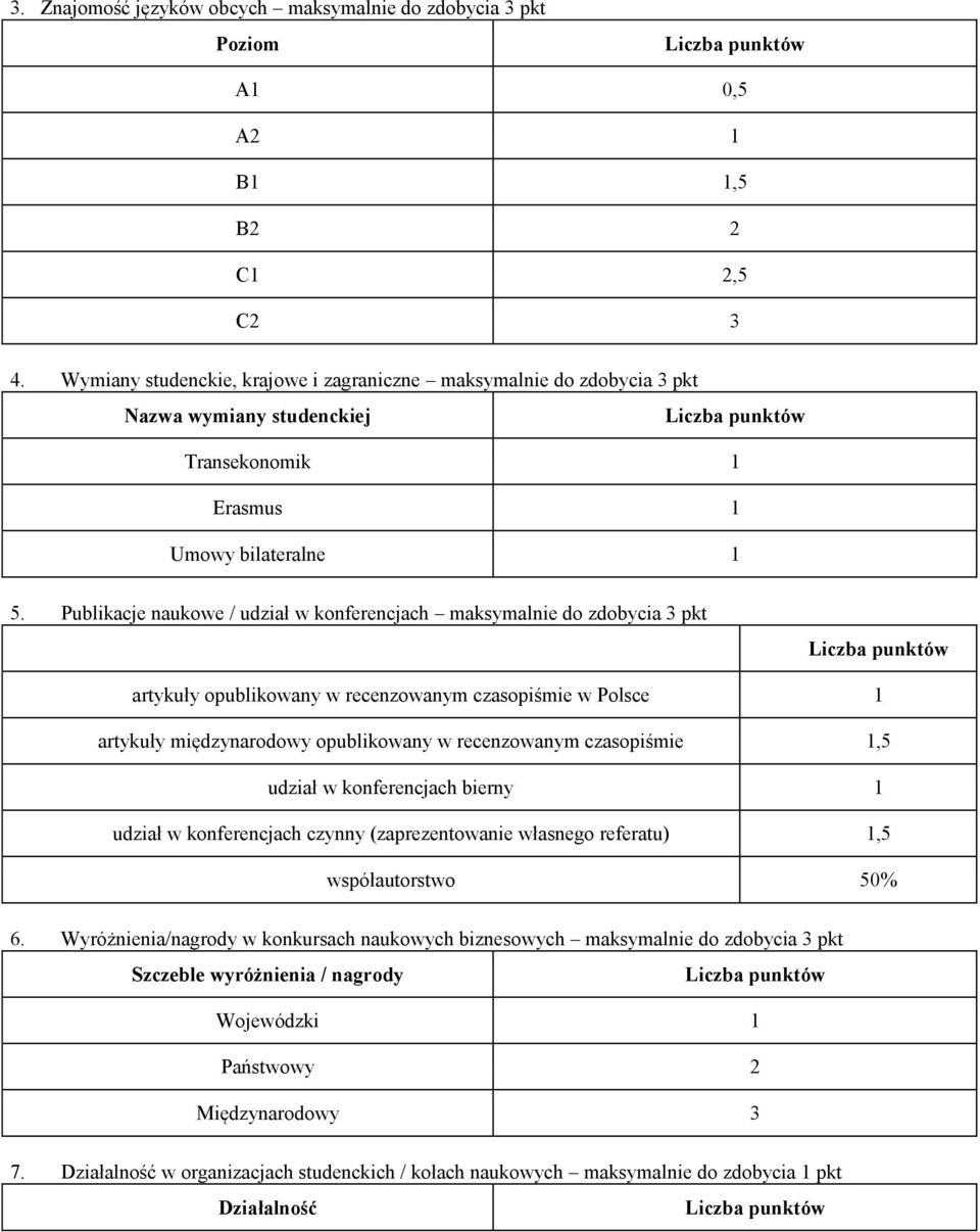 Publikacje naukowe / udział w konferencjach maksymalnie do zdobycia 3 pkt artykuły opublikowany w recenzowanym czasopiśmie w Polsce 1 artykuły międzynarodowy opublikowany w recenzowanym czasopiśmie