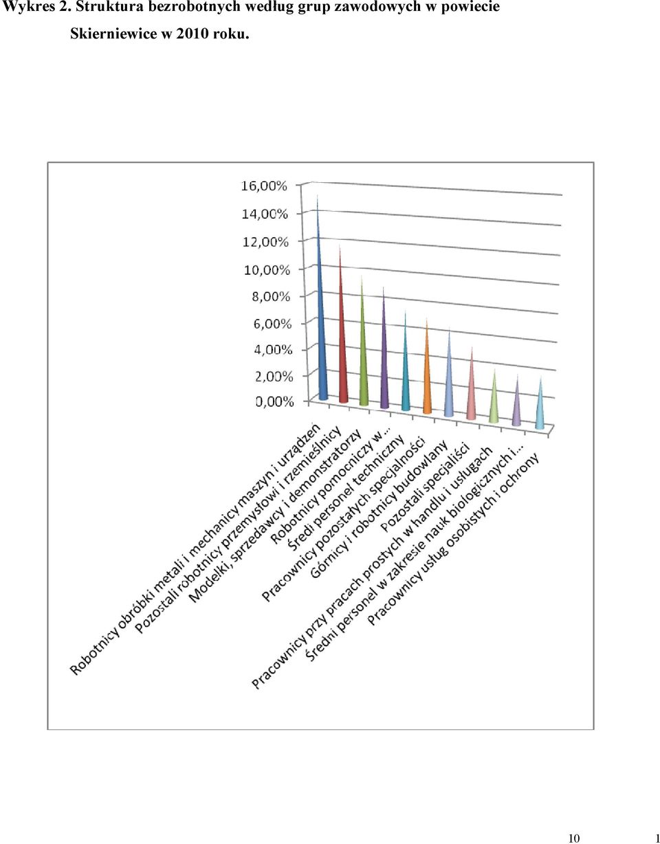 według grup zawodowych w