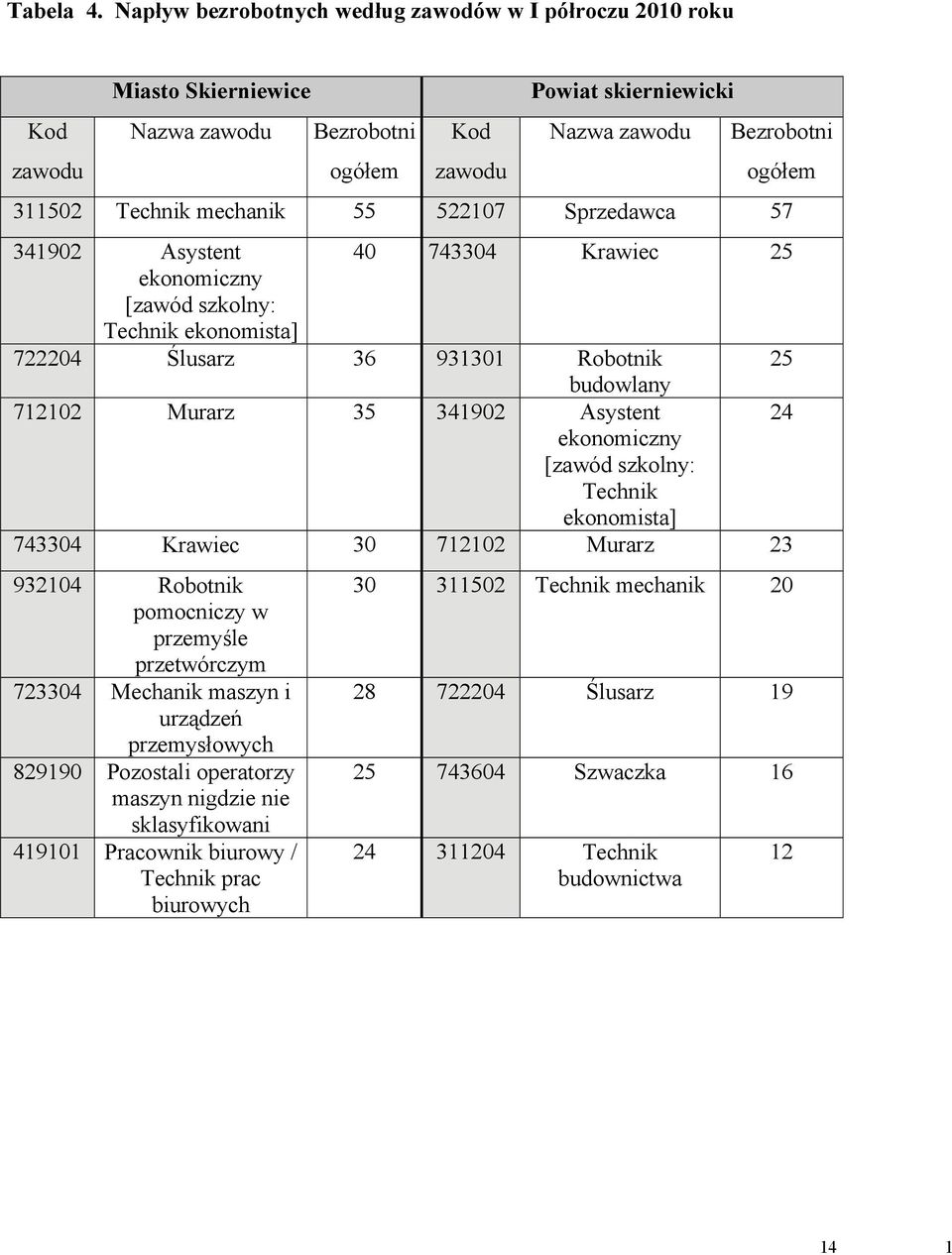 mechanik 55 522107 Sprzedawca 57 341902 Asystent 40 743304 Krawiec 25 ekonomiczny [zawód szkolny: Technik ekonomista] 722204 Ślusarz 36 931301 Robotnik 25 budowlany 712102 Murarz 35 341902 Asystent