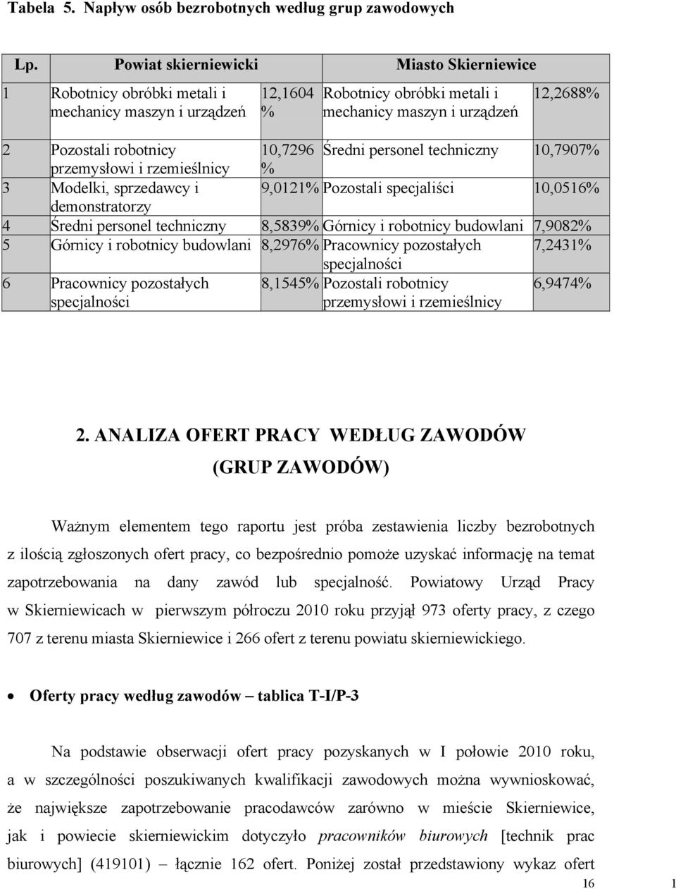 10,7296 Średni personel techniczny 10,7907% przemysłowi i rzemieślnicy % 3 Modelki, sprzedawcy i 9,0121% Pozostali specjaliści 10,0516% demonstratorzy 4 Średni personel techniczny 8,5839% Górnicy i