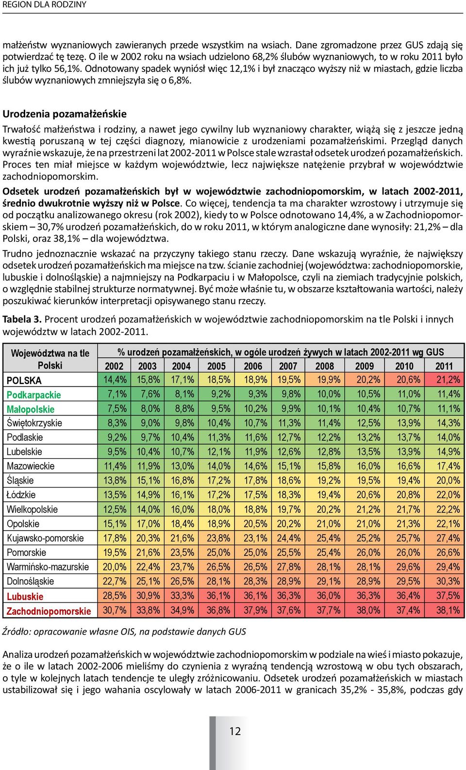 Odnotowany spadek wyniósł więc 12,1% i był znacząco wyższy niż w miastach, gdzie liczba ślubów wyznaniowych zmniejszyła się o 6,8%.