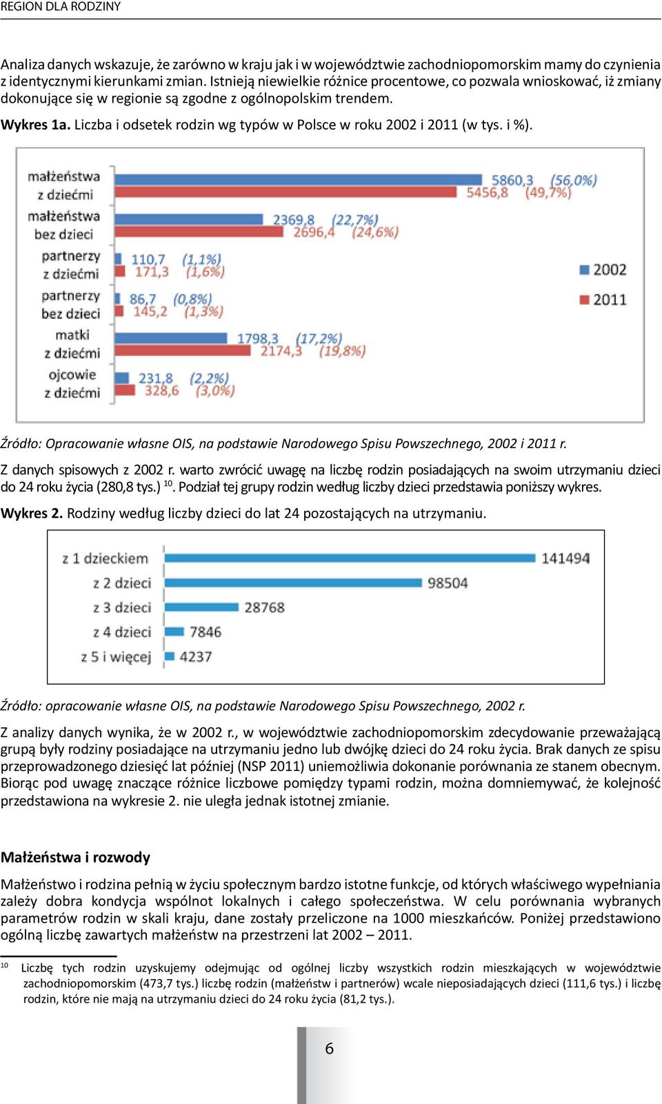Liczba i odsetek rodzin wg typów w Polsce w roku 2002 i 2011 (w tys. i %). Źródło: Opracowanie własne OIS, na podstawie Narodowego Spisu Powszechnego, 2002 i 2011 r. Z danych spisowych z 2002 r.