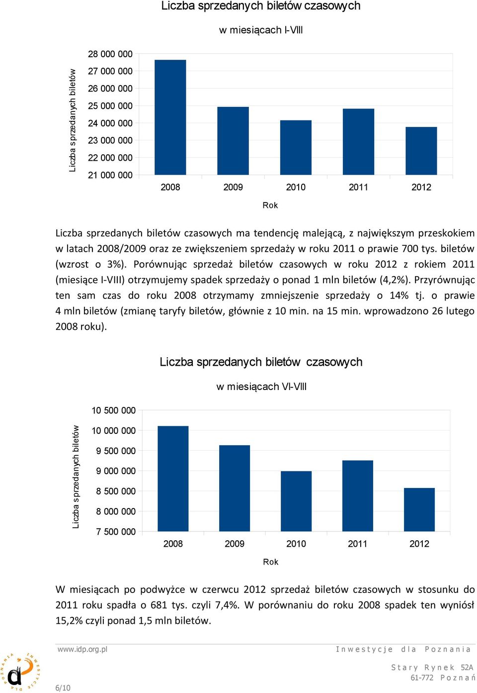 Porównując sprzedaż biletów czasowych w roku 2012 z rokiem 2011 (miesiące I-VIII) otrzymujemy spadek sprzedaży o ponad 1 mln biletów (4,2%).