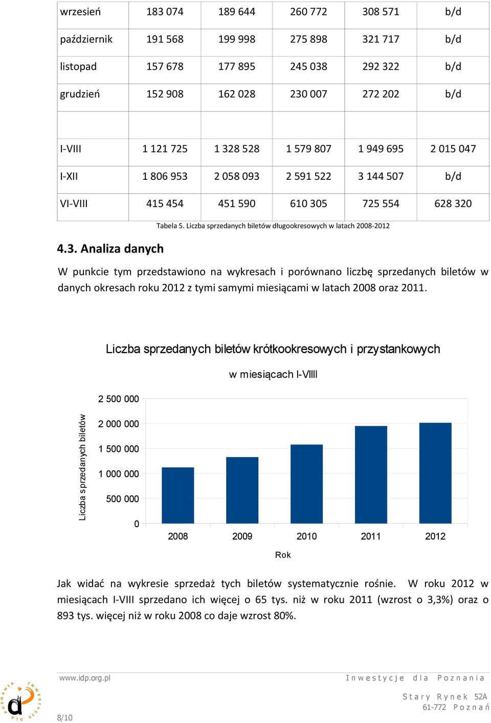 długookresowych w latach 2008-2012 W punkcie tym przedstawiono na wykresach i porównano liczbę sprzedanych biletów w danych okresach roku 2012 z tymi samymi miesiącami w latach 2008 oraz 2011.