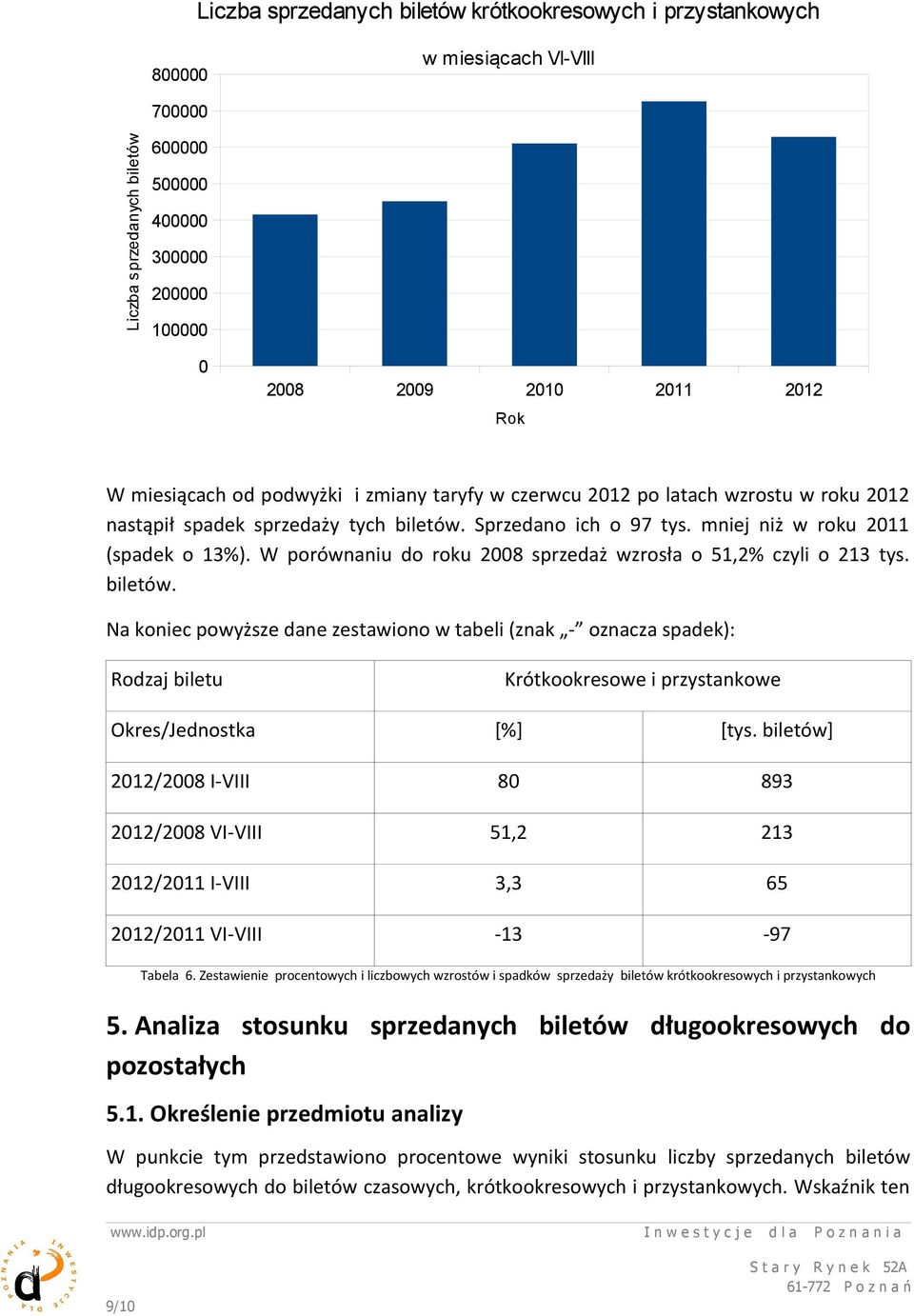 biletów] 2012/2008 I-VIII 80 893 2012/2008 VI-VIII 51,2 213 2012/2011 I-VIII 3,3 65 2012/2011 VI-VIII -13-97 Tabela 6.