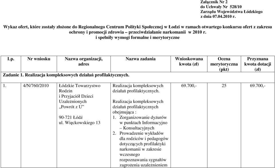 i spełniły wymogi formalne i merytoryczne Lp. Nr wniosku Nazwa organizacji, adres Zadanie 1. Nazwa zadania Wnioskowana kwota (zł) Ocena merytoryczna (pkt) Przyznana kwota dotacji (zł) 1.