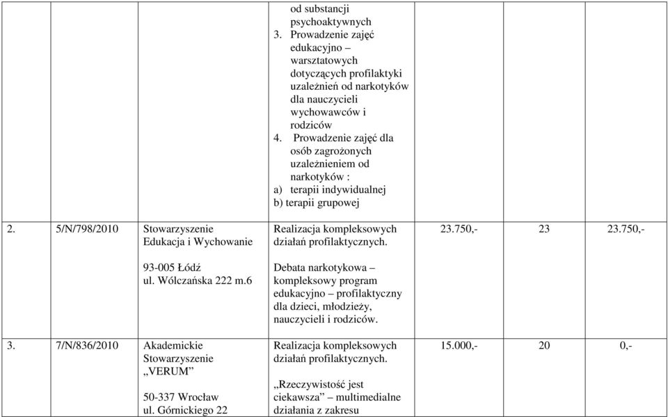 Prowadzenie zajęć edukacyjno warsztatowych dotyczących profilaktyki uzaleŝnień od narkotyków dla nauczycieli wychowawców i rodziców 4.