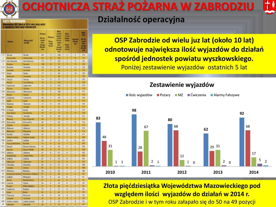 Poniżej zestawienie wyjazdów ostatnich 5 lat Zestawienie wyjazdów Ilośc wyjazdów Pożary MZ Ćwiczenia Alarmy Fałszywe 83 98 80 92