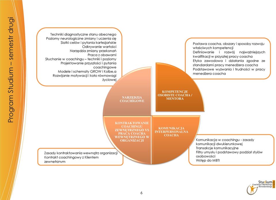 konstruktywnej informacji zwrotnej NARZĘDZIA COACHIGOWE KOMPETENCJE OSOBISTE COACHA / MENTORA Postawa coacha, obszary i sposoby rozwoju właściwych kompetencji Definiowanie i rozwój najważniejszych