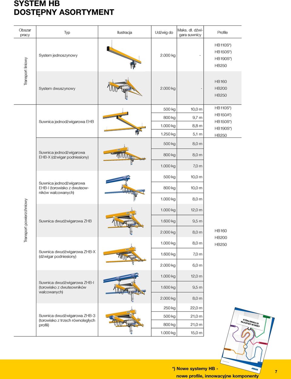 250 kg 5,1 m HB250 500 kg 8,0 m Suwnica jednodźwigarowa EHB-X (dźwigar podniesiony) 800 kg 8,0 m 1.
