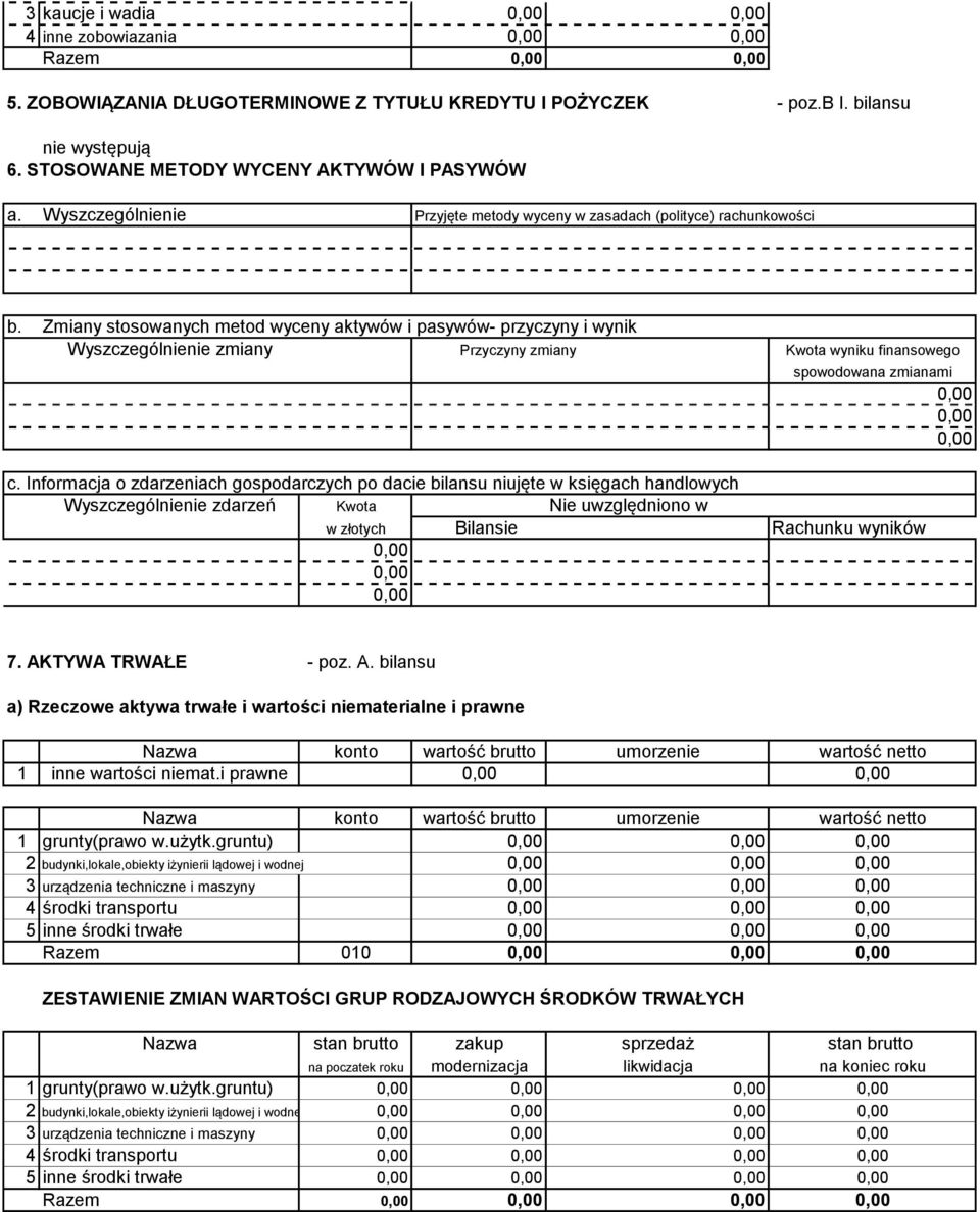 Zmiany stosowanych metod wyceny aktywów i pasywów- przyczyny i wynik Wyszczególnienie zmiany Przyczyny zmiany Kwota wyniku finansowego spowodowana zmianami c.