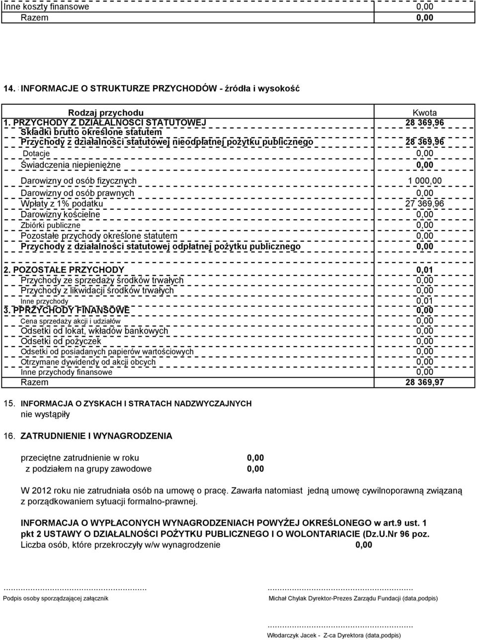 Darowizny od osób fizycznych 1 00 Darowizny od osób prawnych Wpłaty z 1% podatku 27 369,96 Darowizny kościelne Zbiórki publiczne Pozostałe przychody określone statutem Przychody z działalności