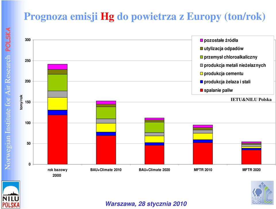 chloroalkaliczny produkcja metali nieŝelaznych produkcja cementu produkcja Ŝelaza i stali