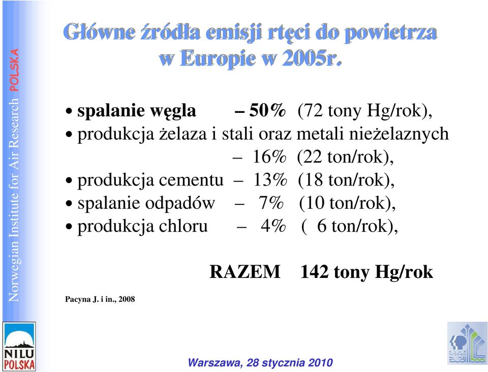 nieŝelaznych 16% (22 ton/rok), produkcja cementu 13% (18 ton/rok), spalanie